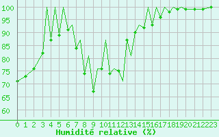 Courbe de l'humidit relative pour Zielona Gora
