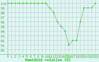 Courbe de l'humidit relative pour Ernage (Be)