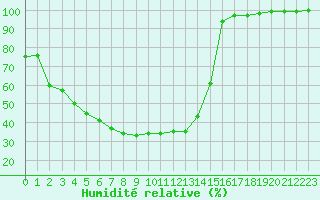 Courbe de l'humidit relative pour Kuusamo Oulanka