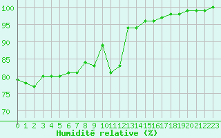 Courbe de l'humidit relative pour Lyon - Saint-Exupry (69)