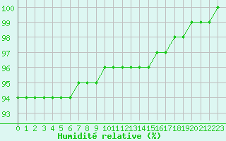 Courbe de l'humidit relative pour Pelkosenniemi Pyhatunturi