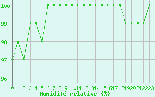 Courbe de l'humidit relative pour Rennes (35)