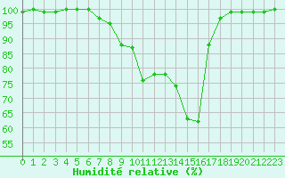 Courbe de l'humidit relative pour Idar-Oberstein
