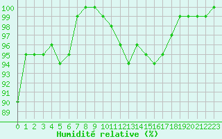Courbe de l'humidit relative pour Dobbiaco