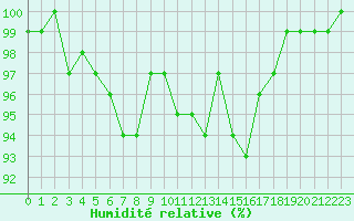 Courbe de l'humidit relative pour Brest (29)