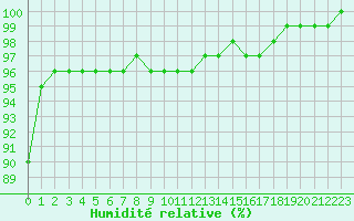 Courbe de l'humidit relative pour Neuhaus A. R.