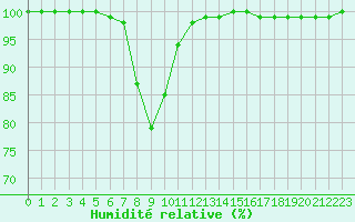 Courbe de l'humidit relative pour Kittila Pokka