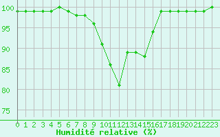 Courbe de l'humidit relative pour Putbus