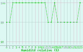Courbe de l'humidit relative pour De Bilt (PB)