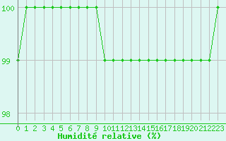 Courbe de l'humidit relative pour Chteau-Chinon (58)