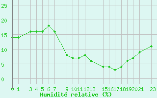 Courbe de l'humidit relative pour Adrar