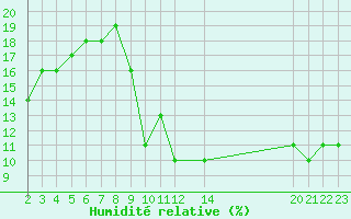 Courbe de l'humidit relative pour In Salah North