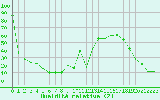 Courbe de l'humidit relative pour Gornergrat