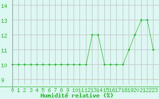 Courbe de l'humidit relative pour Pian Rosa (It)