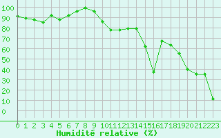 Courbe de l'humidit relative pour La Dle (Sw)