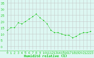 Courbe de l'humidit relative pour Ciudad Real (Esp)