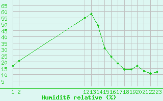 Courbe de l'humidit relative pour Guadalajara, Jal.