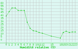 Courbe de l'humidit relative pour Elbayadh