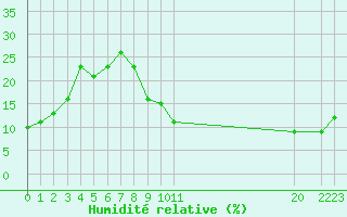 Courbe de l'humidit relative pour El Golea