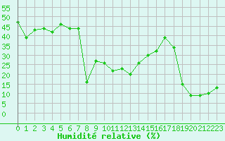 Courbe de l'humidit relative pour Envalira (And)
