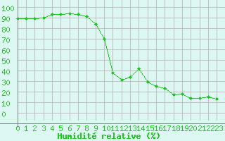 Courbe de l'humidit relative pour Carlsfeld