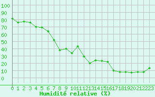 Courbe de l'humidit relative pour Gornergrat