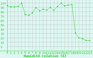 Courbe de l'humidit relative pour Saentis (Sw)