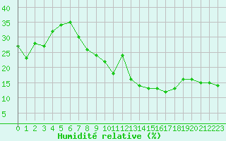 Courbe de l'humidit relative pour Errachidia