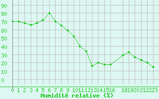 Courbe de l'humidit relative pour Lisbonne (Po)