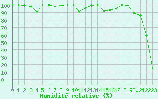 Courbe de l'humidit relative pour Pilatus