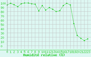 Courbe de l'humidit relative pour Les Attelas