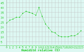 Courbe de l'humidit relative pour Ciudad Real (Esp)