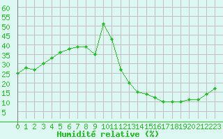 Courbe de l'humidit relative pour Carrion de Calatrava (Esp)