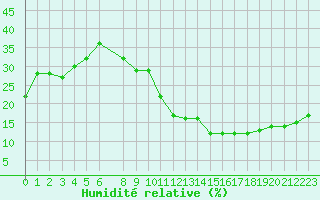 Courbe de l'humidit relative pour Errachidia