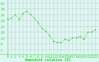 Courbe de l'humidit relative pour Locarno (Sw)