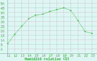 Courbe de l'humidit relative pour Aizenay (85)