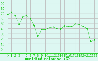 Courbe de l'humidit relative pour Gornergrat