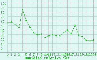 Courbe de l'humidit relative pour Chteau-Chinon (58)