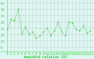 Courbe de l'humidit relative pour Feldberg-Schwarzwald (All)