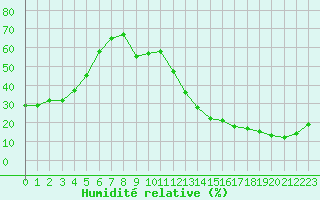 Courbe de l'humidit relative pour Carrion de Calatrava (Esp)