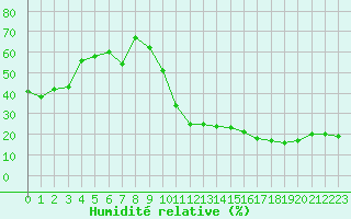 Courbe de l'humidit relative pour Avila - La Colilla (Esp)