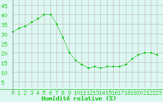 Courbe de l'humidit relative pour Hassir'Mel