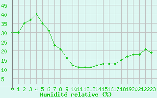 Courbe de l'humidit relative pour Tabuk