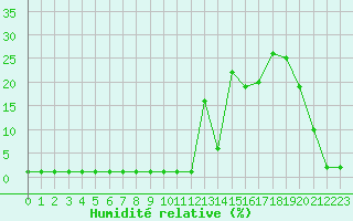Courbe de l'humidit relative pour Samatan (32)