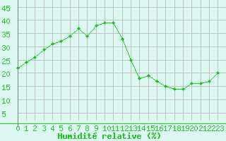 Courbe de l'humidit relative pour Ciudad Real (Esp)