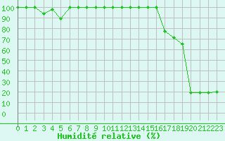 Courbe de l'humidit relative pour Pian Rosa (It)