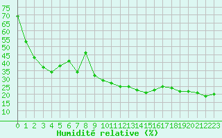 Courbe de l'humidit relative pour Feldkirch