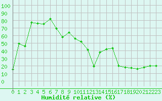 Courbe de l'humidit relative pour Altenrhein