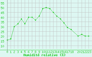 Courbe de l'humidit relative pour Swift Current