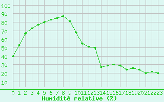 Courbe de l'humidit relative pour Sisteron (04)